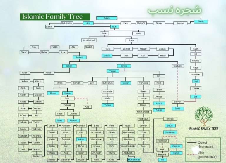 SHAJERA NASAB – THE FAMILY TREE OF PROPHET MOHAMMED PBUH – Islamic ...